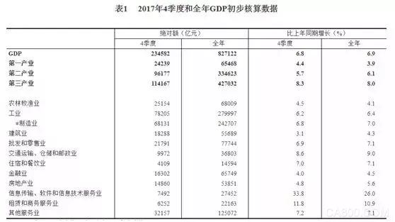 
                    
	1月18日，国家统计局公布了中国2017年的经济情况，这里对一些数字进行一个简析。


	


	全年国内生产总值827122亿元，比上年增长6.9%