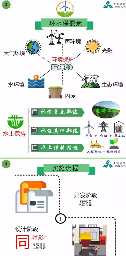  　　作为清洁能源的风电，环保性一直是其特点。但是也常有为保护环境拆除风机的事件发生