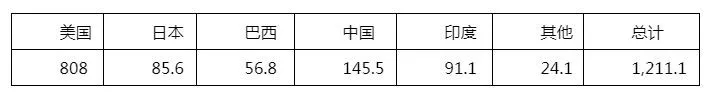 2018年3月19日，阿特斯陽光電力集團(Canadian Solar Inc.，NASDAQ: CSIQ，以下簡稱“阿特斯”)，公布了其截至2017年12月31日的2017年第四季度和全年財務(wù)報告。

以下內(nèi)容，節(jié)選翻譯自阿特斯2017年第四季度和全年英文財務(wù)報告原文