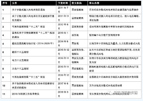 　　2018年将是国内分散式风电启动元年，国家能源管理部门有意酝酿新的分散式风电管理办法，出台支持政策引导企业投资，走集中电站与分散式风电并重的发展模式。这一管理办法具有极强的撬动效应，是中央政府统筹、地方政府落地的核心政策，更是分散式风电市场启动的发号令