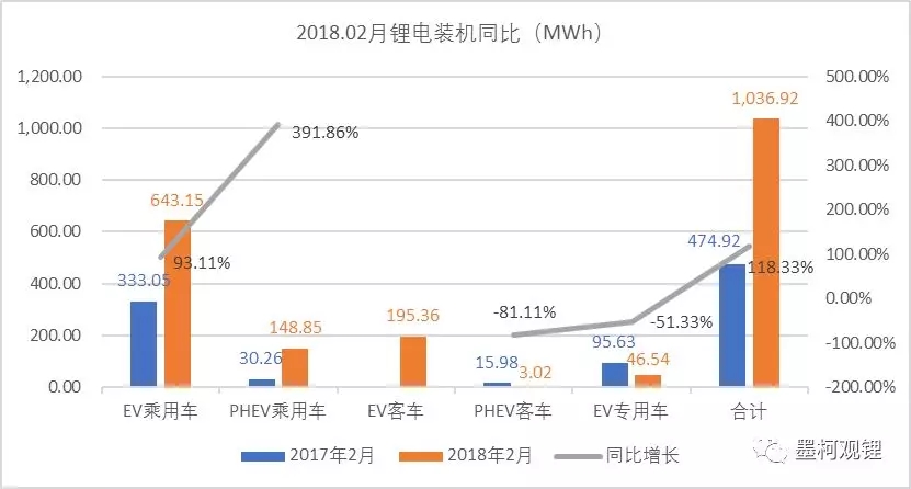 
	中國儲能網(wǎng)訊：真鋰研究的統(tǒng)計數(shù)據(jù)顯示，2018年2月中國電動汽車市場實現(xiàn)鋰離子電池裝機1.04GWh，繼1月取得開門紅后，又同比大增118.33%。2月適逢春節(jié)，又有補貼政策的出臺，雖然沒有1月647.75%的暴增，但增速明顯，這主要是受政策利好的帶動，過渡期政策對市場的刺激作用明顯