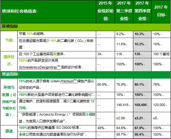 
                    
	1、2015-2017年“地球和社会晴雨表”总分为9.58/10，超过其原定目标9/10


	2、16项指标中，有12项达到甚至超过了2015-2017年设定的目标


	3、2017年12月，施耐德电气在《法国商业气候宣言（French Business ClimatePledge）》中重申并强化了集团对实现碳中和的承诺


	4、施耐德电气迎来新的三年发展期，发布2018-2020年“地球和社会晴雨表”，并同时公布了21项新的指标


	


	中国北京