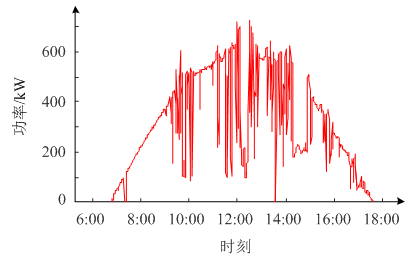 
	中國儲能網(wǎng)訊：為提高光儲型電站的綜合經(jīng)濟性,降低儲能的容量配置,提出了采用光儲協(xié)調(diào)互補方法來平抑光伏并網(wǎng)功率波動的策略,通過動態(tài)調(diào)整光伏的最大功率跟蹤(maximum power point tracking,MPPT)工作點來平抑大幅度的功率波動,此外通過儲能的快速充放電來平抑幅度較小、變化較快的功率波動。通過光伏和儲能的協(xié)同作用,既能將光伏功率波動抑制在電網(wǎng)允許范圍內(nèi),又可減少儲能系統(tǒng)的容量配置、降低儲能系統(tǒng)的使用頻率