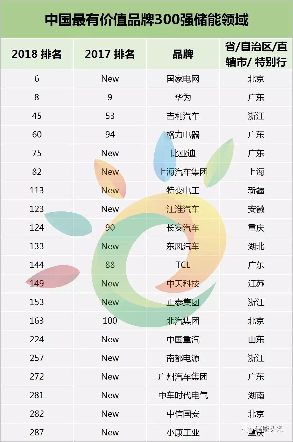 
	中國儲能網(wǎng)訊：近日，英國知名品牌價值咨詢公司Brand Finance發(fā)布了“2018年中國最有價值品牌300強”榜單，今年，與儲能相關(guān)的企業(yè)中，有20家企業(yè)上榜，進入2018年中國最有價值品牌300強。


	在儲能學姐整理的儲能領(lǐng)域榜單中，有兩家企業(yè)分別進入2018年中國最有價值品牌前十強，分別為國家電網(wǎng)與華為