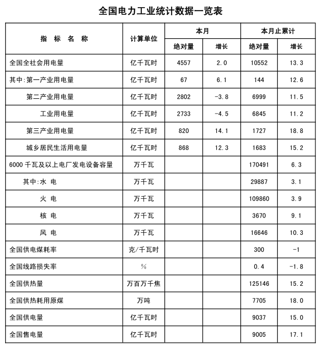     
                          
                        
　　3月20日，国家能源局发布1-2月份全国电力工业统计数据。


　　注：全社会用电量指标是全口径数据