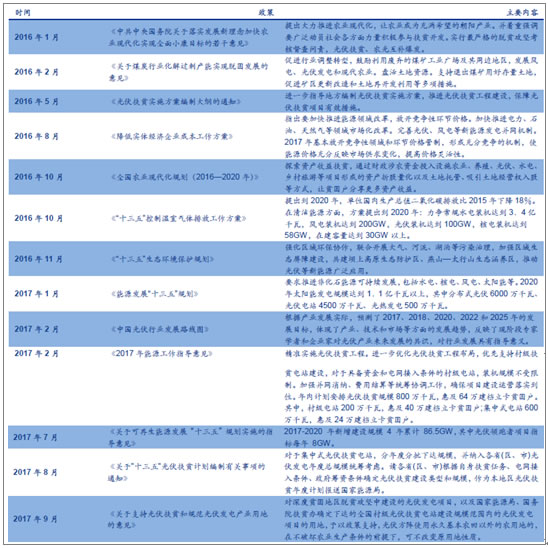 　　光伏产业属于强周期产业，经过前期调整，目前行业已经进入复苏周期。而从光伏发电行业的发展趋势来看，分布式光伏发电将会成为光伏行业的重点方向