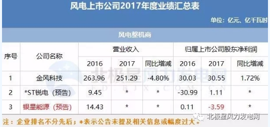 　　继年前公布2017业绩预告后，又一波风电上市公司业绩或公告或预告来袭!2017年业绩可谓几家欢喜几家愁。　　2017年有行业人士说其是海上风电发展的元年，在面对广阔发展空间的同时，2017也是风电市场不景气的一年，新增装机规模大幅下降