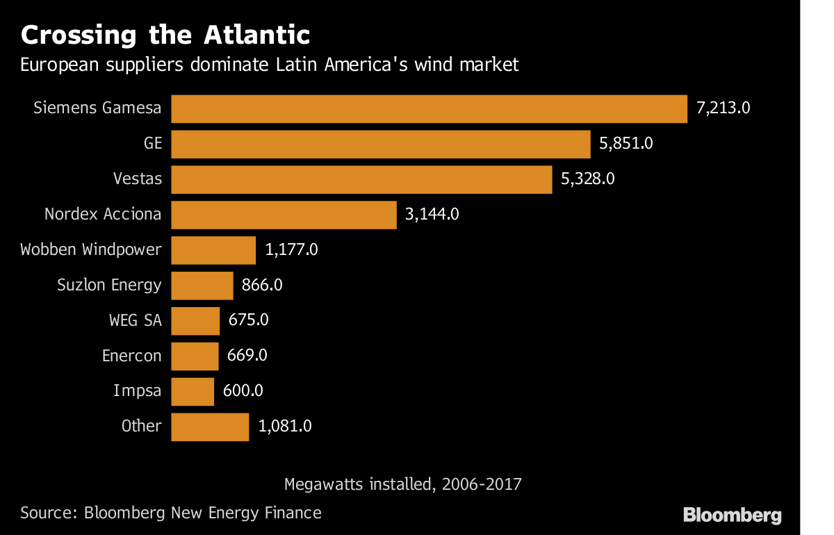 　　渴望增长的欧洲风力涡轮机制造商已将目光瞄准了阿根廷蓬勃发展的可再生能源市场。最新的例子是德国涡轮机供应商Nordex，正在计划在阿根廷建第一家装配工厂