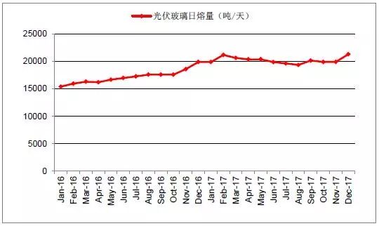                                         
	　　中國光伏玻璃行業(yè)發(fā)展概況

	　　我國自2006年突破光伏玻璃生產(chǎn)技術(shù)門檻，國內(nèi)光伏行業(yè)在不到十年內(nèi)快速發(fā)展，經(jīng)歷了從全部依賴進(jìn)口，到如今已經(jīng)是全球最大的光伏玻璃生產(chǎn)國，全球90%以上的晶硅組件采用中國生產(chǎn)的光伏玻璃。我國光伏玻璃在品質(zhì)、成本上同外國企業(yè)相比已經(jīng)具備明顯優(yōu)勢(shì)