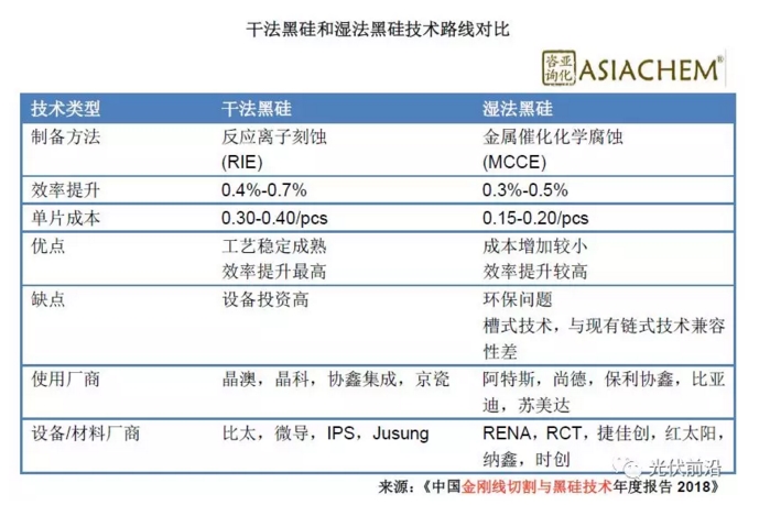 　　3月1日，工信部印发《光伏制造行业规范条件(2018年本)》，强调严格控制新上单纯扩大产能的光伏制造项目。在新建和改扩建企业及项目产品应满足的条件中，要求多晶硅电池和单晶硅电池的最低光电转换效率分别不低于19%和21%