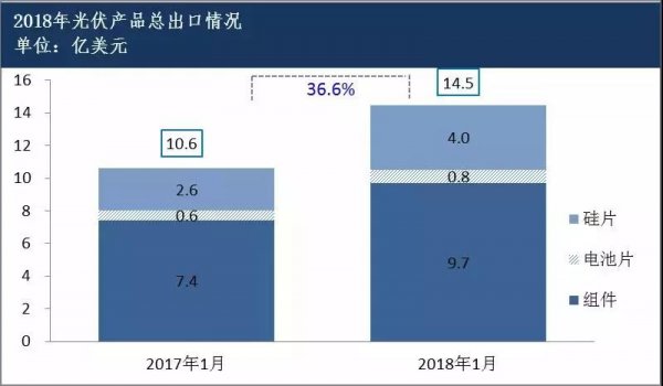                                         
	　　繼2017年第四季度良好的外貿(mào)形勢(shì)之后，2018年1月我國光伏產(chǎn)品出口額為14.5億美元，同比增加36.6%，環(huán)比增加2.5%。其中硅片、電池片、組件出口額分別為4.0億美元、0.8億美元、9.7億美元，分別同比增加54.2%、32.2%和30.9%，分別環(huán)比增加24，1%和環(huán)比下降16.8%、2.5%；出口量分別約為6.2億片(約2.8GW)、0.4GW和2.8GW，均同比大幅增加