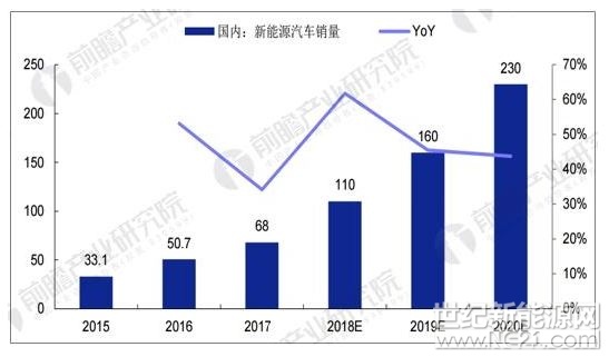 2014年作為國(guó)內(nèi)新能源汽車的元年，年銷量由2013年1.76萬(wàn)輛增至7.47萬(wàn)輛，同比增長(zhǎng)324%，并在2015年實(shí)現(xiàn)了更高的增速，銷量達(dá)到33.11萬(wàn)輛。在新能源車補(bǔ)助方面，除了國(guó)家層面的補(bǔ)助政策，各地方政府也均出臺(tái)了對(duì)新能源車的補(bǔ)助及優(yōu)惠政策，包括了北上廣深等近40個(gè)省市
