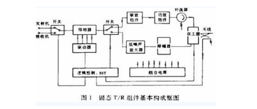 
												
												
	薄膜电路

	薄膜电路是将整个电路的晶体管、二极管、电阻、电容和电感等元件以及它们之间的互连引线，全部用厚度在1微米以下的金属、半导体、金属氧化物、多种金属混合相、合金或绝缘介质薄膜，并通过真空蒸发、溅射和电镀等工艺制成的集成电路。

	薄膜集成电路中的有源器件，即晶体管，有两种材料结构形式：一种是薄膜场效应硫化镉或硒化镉晶体管，另一种是薄膜热电子放大器