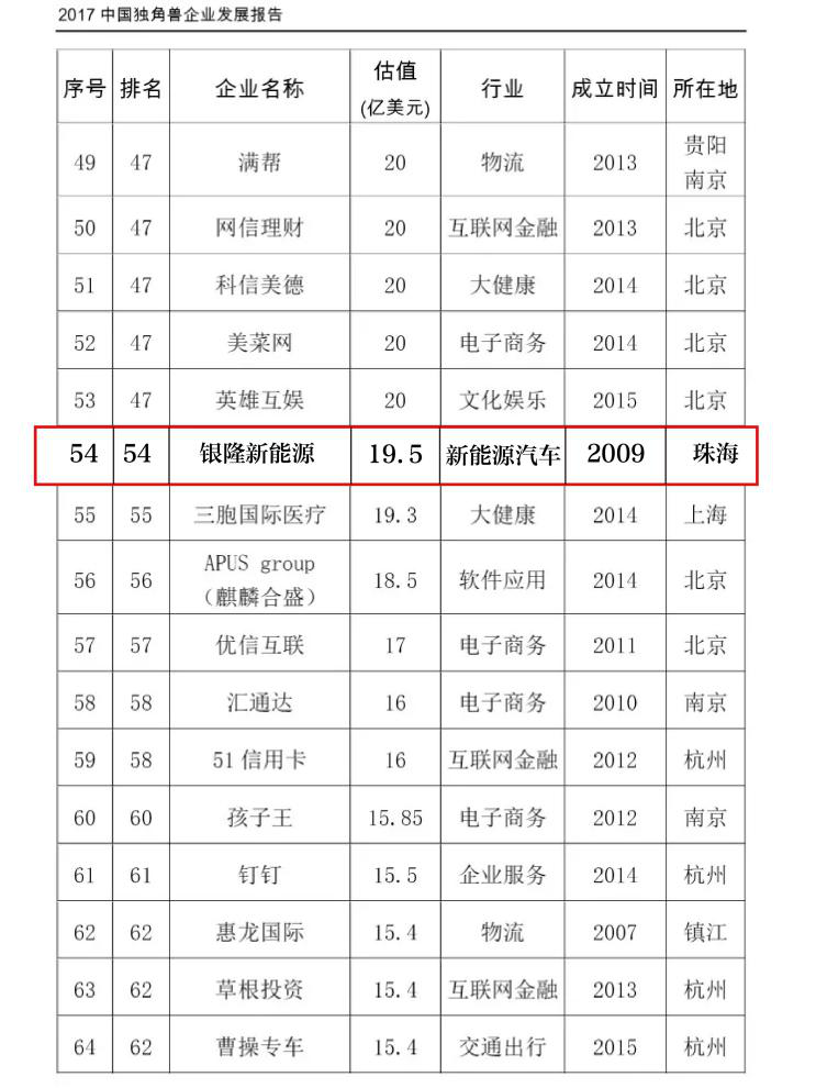 　　3月23日，科技部在北京发布了《2017中国独角兽企业发展报告》及独角兽企业榜单。报告显示，2017年中国独角兽企业共分布于18个领域，技术驱动型企业居多，广泛分布于高端制造、新能源、电子商务、互联网金融、交通出行等领域