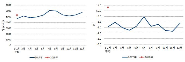 　　中电联公布2018年1-2月份电力工业运行简况。截至2月底，全国6000千瓦及以上电厂装机容量17.0亿千瓦，同比增长6.3%，增速比上年同期回落1.6个百分点