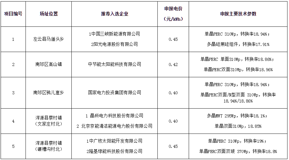 　　小编从大同市发改委官网获悉，为了认真贯彻落实习近平总书记视察山西时“希望山西做全国能源革命排头兵”的指示精神，深入推动大同经济转型发展，根据大同二期光伏发电应用领跑基地优选工作方案，大同市人民政府组织大同二期光伏发电应用领跑基地竞争优选，现将基地各项目推荐投资企业及主要信息公示如下：　　2018年3月24日—3月28日为公示期，对优选结果如有异议，公示期内可以书面意见写明事实依据和理由，向大同基地办提出。&nbsp;&nbsp;　　
