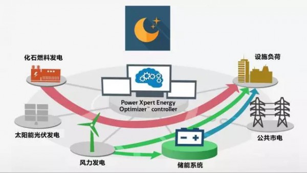 
                    相對于傳統(tǒng)電網(wǎng)，微電網(wǎng)是一個能夠?qū)崿F(xiàn)自我控制、保護和管理的自治系統(tǒng)。微電網(wǎng)有諸多優(yōu)勢，比如可以有效解決風、光等清潔能源并網(wǎng)和消納問題