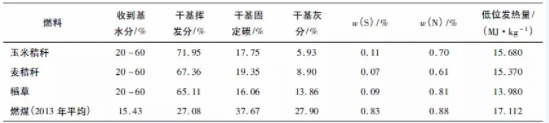 
                    　　生物质燃料作为一种可再生清洁能源，与煤掺烧可降低燃煤电厂CO2、SO2以及NOx的排放，从生物质掺烧的经济性及可能产生的问题等方面分析了内蒙古大唐国际托克托发电有限公司掺烧生物质燃料的可行性，总结掺烧生物质燃料主要存在的问题，并提出相应解决方案，可为电厂带来直观的社会效益和经济效益。
　　
　　0引言
　　
　　生物质燃料作为一种可再生清洁能源，其挥发分、硫分、灰分等指标均优于燃煤，而且价格相对低廉