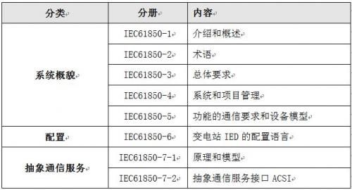 
                    IEC61850協(xié)議標準將是未來電力自動化領(lǐng)域的全球唯一通信標準，讓我們一起來提前了解一下智能電網(wǎng)的“神經(jīng)脈絡(luò)”。
1.1 背景
20世紀90年代初期，SAS(分層分布式的變電站自動化系統(tǒng))在電力系統(tǒng)逐步得到推廣和應(yīng)用