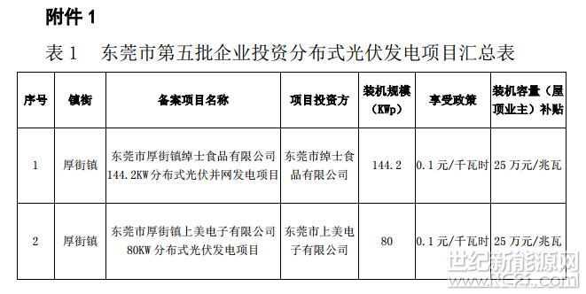 市財政局、東莞供電局，各有關(guān)鎮(zhèn)街（園區(qū)）：

為落實國家節(jié)能減排財政政策綜合示范城市創(chuàng)建工作，加快分布式光伏項目建設(shè)，根據(jù)《關(guān)于組織申報東莞市分布式光伏發(fā)電資金補助項目的通知》（東發(fā)改〔2015〕303號）、《關(guān)于組織申報2017-2018年東莞市分布式光伏發(fā)電資金補助項目的通知》（東發(fā)改〔2017〕49號），我局牽頭開展全市分布式光伏發(fā)電資金補助項目的申報和審核工作。

經(jīng)審核，東莞市綽士食品有限公司等2個企業(yè)分布式光伏項目（共224.2千瓦）和黎路等175戶個人分布式光伏項目（共2049.745千瓦）