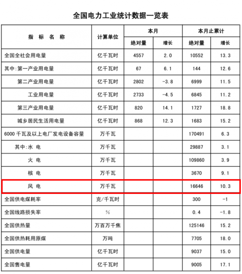 　　2018年3月20日，国家能源局公布2018年1-2月份全国电力工业统计数据。1-2月全社会用电量10552亿千瓦时，同增13.3%