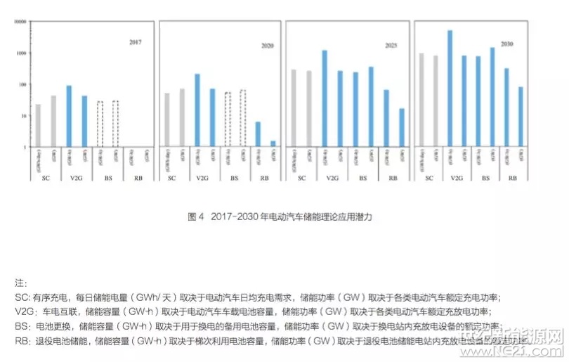 近期，國(guó)家發(fā)改委能源研究所、自然資源保護(hù)協(xié)會(huì)、儲(chǔ)能聯(lián)盟合作撰寫(xiě)的《電動(dòng)汽車儲(chǔ)能應(yīng)用潛力及成本分析》報(bào)告對(duì)未來(lái)中國(guó)電動(dòng)汽車儲(chǔ)能潛力進(jìn)行了展望,并評(píng)估了各類電動(dòng)汽車儲(chǔ)能方式經(jīng)濟(jì)性。該報(bào)告指出，電動(dòng)汽車儲(chǔ)能可顯著提升電力系統(tǒng)可再生能源消納能力，且各類電動(dòng)汽車儲(chǔ)能方式都有望在2030年前實(shí)現(xiàn)峰谷差平價(jià)，其中有序充電和電池更換平價(jià)時(shí)間更能出現(xiàn)在2025年前