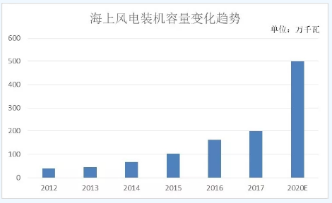 　　海上风电在我国虽然起步较晚，但是凭借海风资源的稳定性和发电功率大的特点，近年来发展迅速。
 
　　1、风能利用率高，海上风电已成趋势
 
　　海上风电的发电时间长，设备利用率比陆上风电高了一倍，且有一定规律性，有利于峰谷调配，相比之下，陆上风电在这一方面就有所欠缺