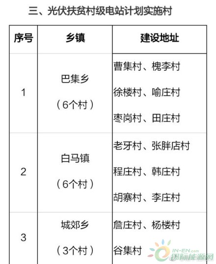 日前，河南鄲城縣光伏扶貧領(lǐng)導(dǎo)小組辦公室下發(fā)《關(guān)于做好光伏扶貧村級(jí)電站項(xiàng)目建設(shè)(推進(jìn)批)前期工作的通知》，部署該縣2018年光伏扶貧電站建設(shè)計(jì)劃。根據(jù)通知，2018年鄲城縣將在106個(gè)建檔立卡貧困村建設(shè)106個(gè)光伏扶貧村級(jí)電站