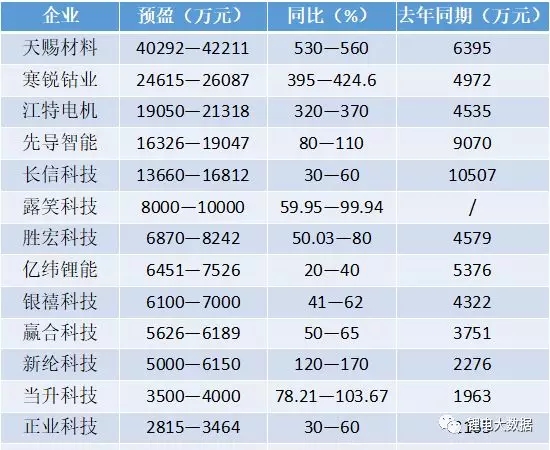 
			              2018年第一季度即將結(jié)束，鋰電相關(guān)企業(yè)迎來開門紅，根據(jù)企業(yè)公布的第一季度業(yè)績預告，包括寒銳鈷業(yè)、當升科技、正業(yè)科技、贏合科技、天賜材料在內(nèi)的諸多企業(yè)業(yè)績均大幅增長，天賜材料更是增長了5倍多。下面盤點一下這些預盈企業(yè)2018年第一季度的業(yè)績情況及最新進展