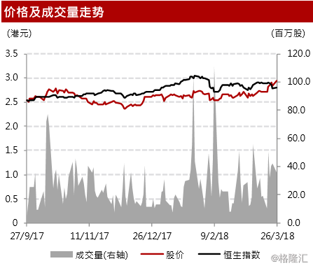 原标题：华能新能源（0958.HK）:风电利用小时上升，业务稳步发展            作者：中泰国际 周健锋  2017 年股东净利润同比上升 13.3%，合乎市场预期  由于(一)发电量上升和(二)利润率平稳，公司 2017 年股东净利润同比上升 13.3% 至人民币30.12亿，合乎市场预期(见图表1)。风电总装机容量和发电量分别同比 上升4.2%和15.0%