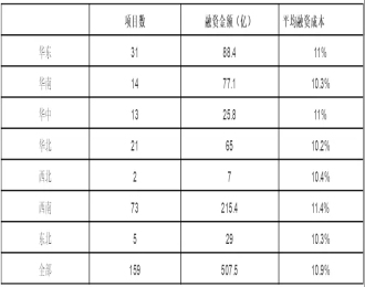 领跑基地的电价投标，已经成为各家企业融资成本比拼的舞台。大量中国光伏电站投资商，正在为如何拿到低成本的资金头疼着