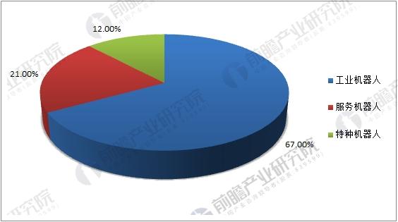 　　【中国仪表网 仪表下游】工业机器人是面向工业领域的多关节机械手或多自由度的机器装置，它能自动执行工作，是靠自身动力和控制能力来实现各种功能的一种机器。工业机器人是打造自动化工厂的重要组成，可有效提高效率生产、降低成本和控制质量