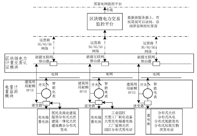 　　【中国仪表网 仪表专利】创意无极限，仪表大发明。今天为大家介绍一项国家发明授权专利——一种采用区块链模块智能电表