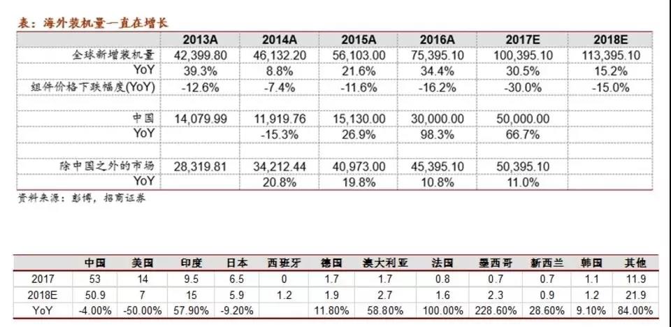 　　中电联数据，光伏1~2月份装机容量达到10.87GW，去年同期3.39GW，同比增长220%，几乎超市场所有人的预期。&nbsp;　　招商证券电新团队&nbsp;　　存在时间滞后效应，但是比例能说明内生需求：　　01　　1-2月份并网的数据会受到17年12月份光伏装机的影响，考虑到去年年底分布式有一定的抢装，所以应该有一定影响(但是去年也有抢装吖)，影响有限