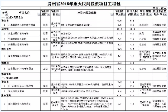 　　贵州省发展改革委发布贵州省2018年重大民间投资项目工程包和重点PPP项目工程包，重大民间投资项目工程包共有项目834个、总投资9217亿元，其中风电建设项目9个，估算总投资56.7亿元，以下为风电项目节选：

