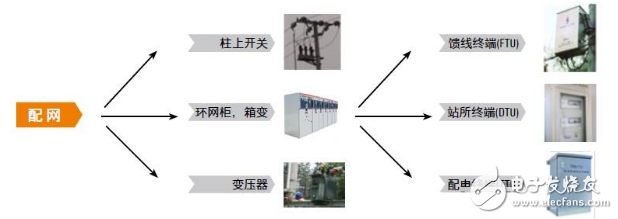 
												
												
	电力的生产和使用分为发电、输电、变电、配电、用电和调度6个环节，其中配电环节是除用电环节之外与日常生活最为贴近的。配电变压器，如箱式变电站、柱上变电站等配电设备将35KV、10KV、6KV等不同电压等级的电力降压至400V供给普通用户（400V为线电压，220V为相电压）