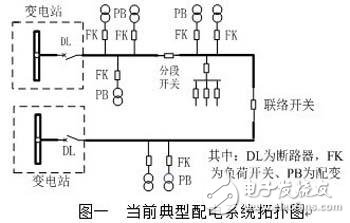 
												
												
	配网是整个电力系统的末端，直接面向终端用户，供电可靠性和供电质量要求越来越高。目前国内配网基础设施和结构相对比较薄弱；供电质量较差，电压水平低，网损率高；配电自动化程度还较低