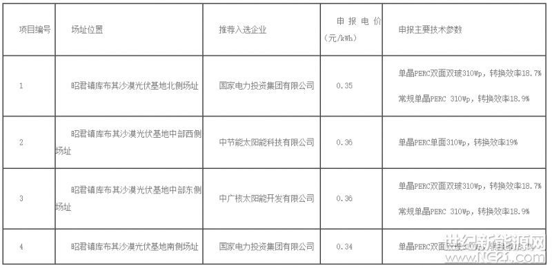 根据达拉特光伏发电应用领跑基地优选工作方案，达拉特旗人民政府委托水电水利规划设计总院组织开展达拉特光伏发电应用领跑基地竞争优选工作，现将基地内各项目排名第一的推荐投资企业评优结果公示如下：
 


对优选结果如有异议，可向达拉特旗人民政府基地办提出质疑，联系电话：0477-5212044、0477-5186617。
