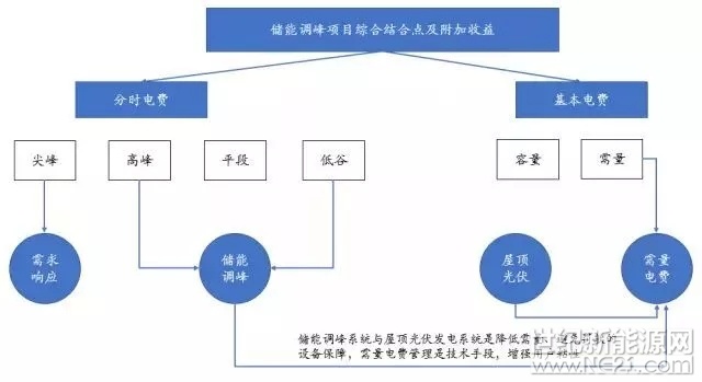 1、儲(chǔ)能電站項(xiàng)目商業(yè)及投融資模式

雖然目前電池成本無(wú)法保證項(xiàng)目9%的收益率，但是可以通過(guò)與屋頂光伏、需量電費(fèi)管理、需求響應(yīng)等手段結(jié)合，達(dá)到較好經(jīng)濟(jì)性，提前布局儲(chǔ)能市場(chǎng)。


 
鉛炭電池技術(shù)路線經(jīng)濟(jì)測(cè)算：按照光伏行業(yè)廣泛認(rèn)可的項(xiàng)目投資邊界，全投資收益率大于9%時(shí)項(xiàng)目投資具有較好的經(jīng)濟(jì)性，以此為邊界條件對(duì)大工業(yè)儲(chǔ)能調(diào)峰項(xiàng)目進(jìn)行測(cè)算(以江蘇地區(qū)為例)，使用鉛碳電池技術(shù)(每天循環(huán)一次)，每瓦時(shí)投資單價(jià)下降至1.12元時(shí)，項(xiàng)目具有較好經(jīng)濟(jì)性