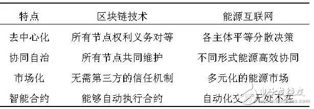 
												
												
	比特币系统的底层核心技术--区块链，作为一种去中心化（开放式、扁平化、平等性，不具备强制性的中心控制的系统结构）数据库技术，近年来开始进入人们的视野。能源互联网作为多种能源融合、信息物理融合、多元市场融合的“互联网+”智慧能源产物，也受到学术界和工业界的广泛关注