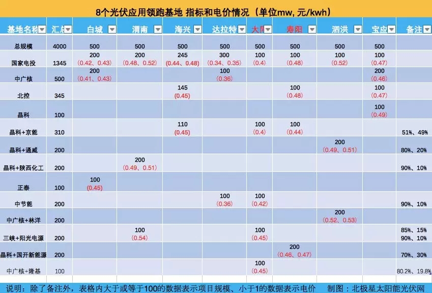　　截止3月24日，大同二期、寿阳、白城、渭南、海兴、达拉特、泗洪和宝应8个光伏应用领跑基地优选结果出炉。　　从第三批光伏领跑基地申报信息来看，央企大举进攻无疑是一大看点