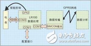 
												
												
	本文阐述了一种基于SIM100 GPRS无线数据传输模块和LR100控制处理模块的电力无线抄表系统解决方案。该方案通过GPRS网络实现对电力抄表系统的数据传输和智能控制，并以GSM作为数据备用通道，解决了网络的不稳定性导致的数据丢失或延时问题