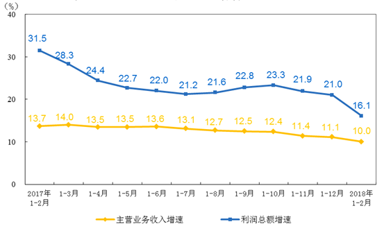 　　【中国仪表网 仪表市场】2018年1-2月，全国规模以上工业企业实现利润总额9689亿元，同比增长16.1%。其中，仪器仪表制造业实现利润总额63.3亿元，同比增长10.9%