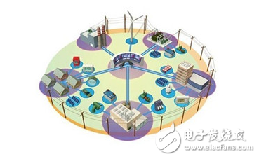 
												
												
	随着用电需求的快速增长以及发电规模趋于多样化和分散化，电力系统和设备必须在极端压力条件下完成“提高可靠性，提高运营效率，降低成本”的任务，这就产生了对微电网要求。

	

	未来五年微电网市场规模将达28亿美元

	微电网有诸多优势，比如可以有效解决风、光等清洁能源并网问题;电力运输半径小，线损非常低，在出现意外状况或者自然灾害的时候，可以自行提供电力，确保小范围电力的稳定运行;还可以解决部分调峰和备用问题