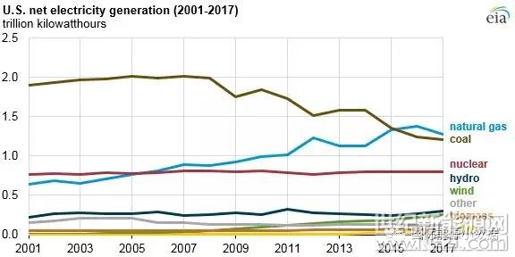 根据美国能源信息署发布的数据，2017年美国全年发电量为40,148万亿千瓦时，比2016年略有下降(-1.5%)。其中，天然气依然是美国第一大电源(占比31.7%)，但与2016年相比，发电量(12,728亿千瓦时)比2016年下跌7.7%，创造天然气发电史上最大跌幅
