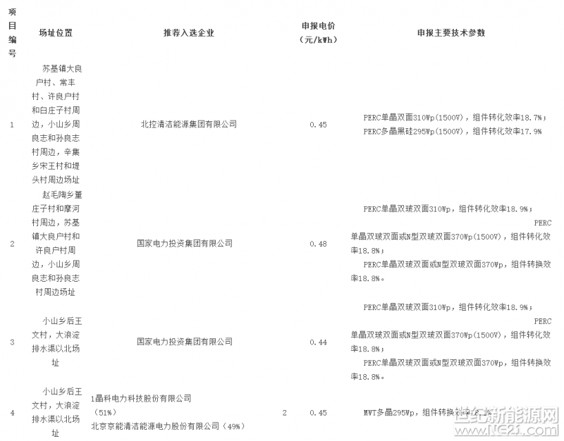 根据海兴光伏发电应用领跑者基地优选工作方案，水电水利规划设计总院组织专家开展海兴光伏发电应用领跑者基地竞争优选，现将基地内各项目排名第一的推荐投资企业评优结果公示如下：

 


公示期5天，从2018年3月23日~27日。对优选结果如有异议，可向海兴光伏发电应用领跑者基地办公室提出质疑，联系电话： 0317-6629717