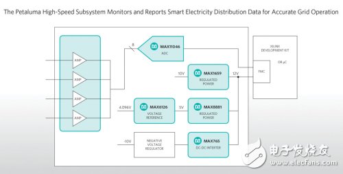 																								
	　　2014年5月15日，中国北京——Maxim Integrated Products， Inc. （NASDAQ： MXIM）推出Petaluma （MAXREFDES30#）子系统参考设计，使电力公司和基础架构供应商可同时、准确地测量分布式电网数据。

	　　全球范围的电力公司正在布设可靠性更高的系统，需要获取高精度的分布式电网状态数据，以便更好地利用分布式发电技术，如太阳能和风能