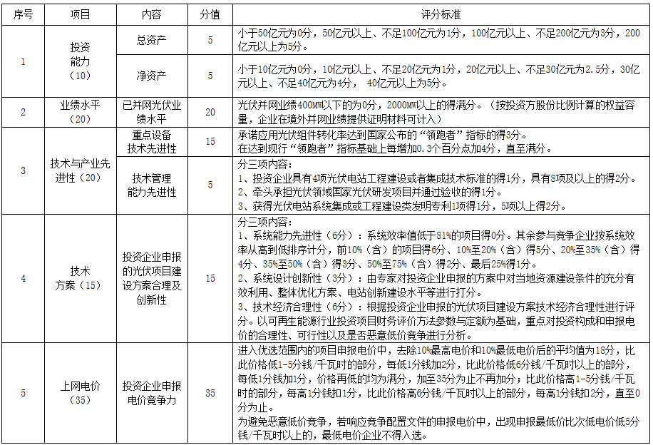 　　3月27日，国家能源局发文否决大同二期领跑者基地中标结果，要求山西省发改委纠正相关问题。　　根据能源局的通知内容，大同二期应用领跑基地竞争优选中出现了不按文件要求和评分标准打分，不按评优结果推荐公示人入选企业等问题