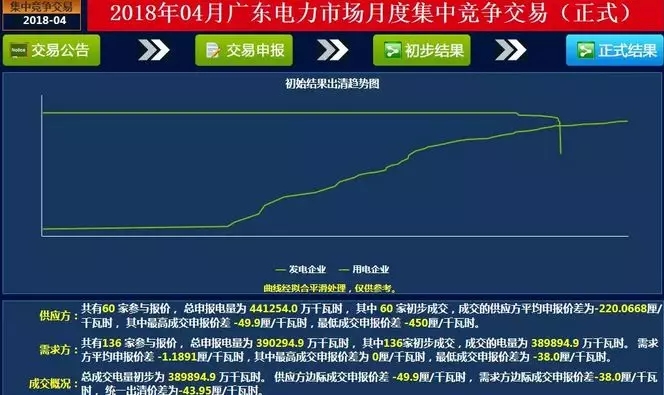 
	中国储能网讯：广东4月份集中竞争交易于3月27日上午11时落下帷幕，一起来看未经安全校核的交易结果：



	成交概况： 总成交电量初步为 389894.9 万千瓦时。 供应方边际成交申报价差 -49.9厘/千瓦时， 需求方边际成交申报价差-38.0厘/千瓦时， 统一出清价差为-43.95厘/千瓦时
