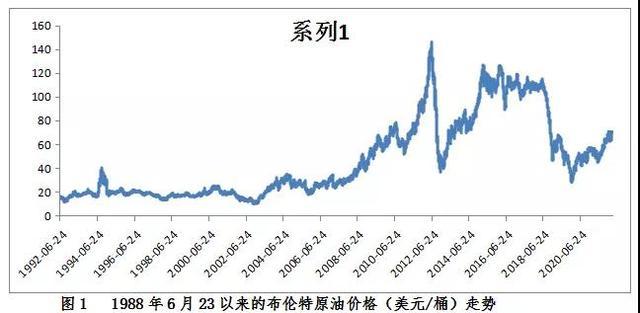 原标题：新能源汽车革命降低石油需求，石油价格将怎样波动？相关上市公司前景如何？            3月26日，原油期货在上海期货交易所子公司上海国家能源交易中心挂牌交易，各大石化企业，尤其是规模相对较小、业务范围限于国内的炼化企业将多了一种对冲油价波动风险的工具。 那么，中国版原油期货的价格波动将会给国内油企的经营状况带来怎样的影响？此外，在欧洲多国表态要禁售燃油车后，我国也启动禁售传统能源汽车时间表的研究